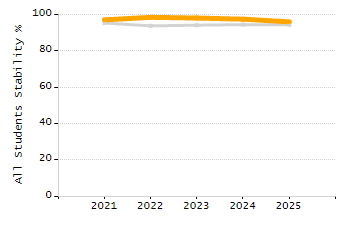 Organization Total Enrollment percentage chart