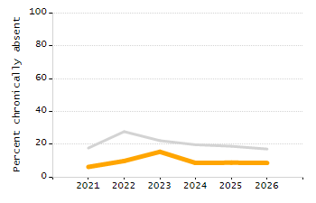 5-year cohort graduation rate chart