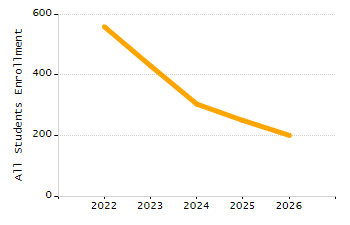 Percentage of students suspended out-of-school at least once chart