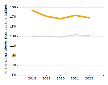 Percentage of kindergarten students enrolled full-day kindergarten line chart