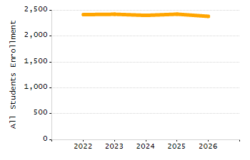 Dropout rate chart