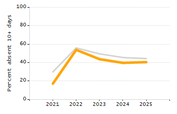 5-year cohort graduation rate chart