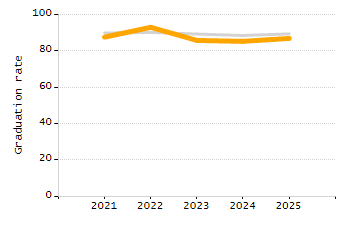 4-year cohort graduation rate chart