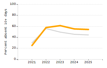 Percentage of students suspended in-school at least once chart