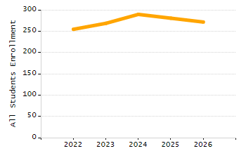 Organization Total Enrollment percentage chart