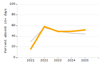 Stability rate chart