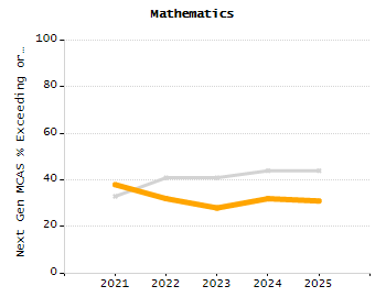 4-year cohort graduation rate chart