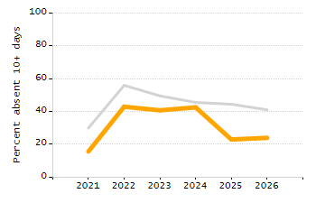 Percentage of students suspended out-of-school at least once chart