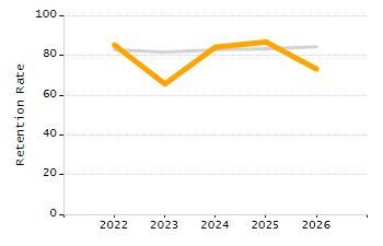 Dropout rate chart