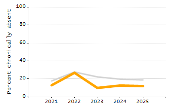 Organization Total Enrollment percentage chart