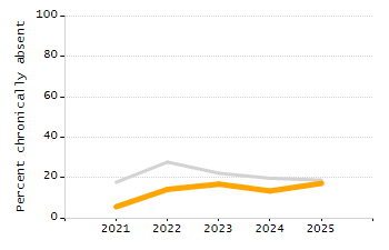 Percentage of kindergarten students enrolled full-day kindergarten line chart