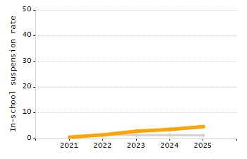 Percentage of school-aged residents enrolled in public school chart