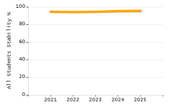 Organization Total Enrollment percentage chart