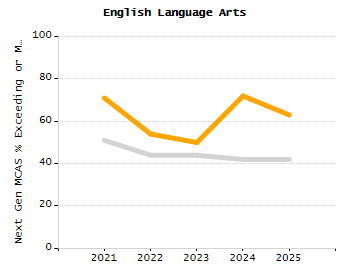 Percentage of school-aged residents enrolled in public school chart