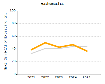 5-year cohort graduation rate chart