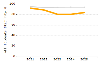 5-year cohort graduation rate chart