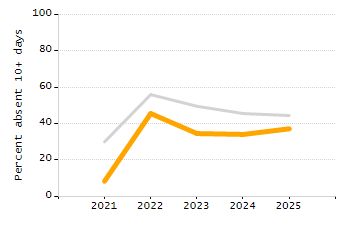 Percentage of students suspended in-school at least once chart