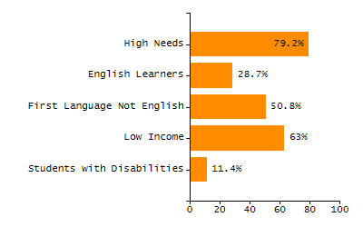 Percentage of kindergarten students enrolled full-day kindergarten line chart