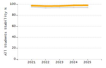 Stability rate chart