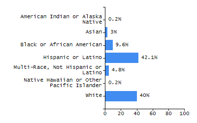 Percentage of school-aged residents enrolled in public school chart