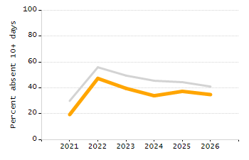 5-year cohort graduation rate chart