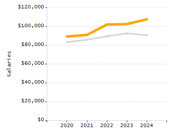 Organization Total Enrollment percentage chart