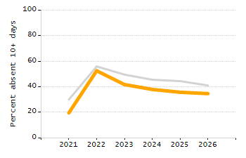 Organization Total Enrollment percentage chart