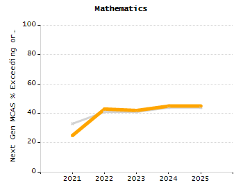 Percentage of students suspended out-of-school at least once chart