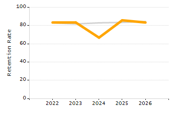 Percentage of school-aged residents enrolled in public school chart