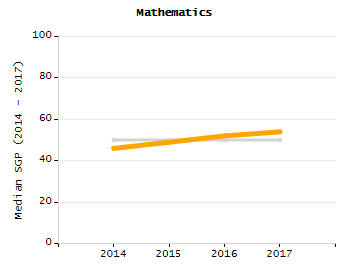 Dropout rate chart