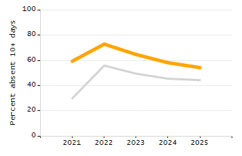 Organization Total Enrollment percentage chart