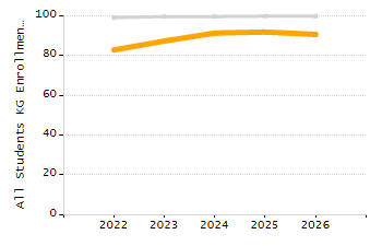 4-year cohort graduation rate chart