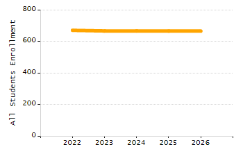 Percentage of school-aged residents enrolled in public school chart