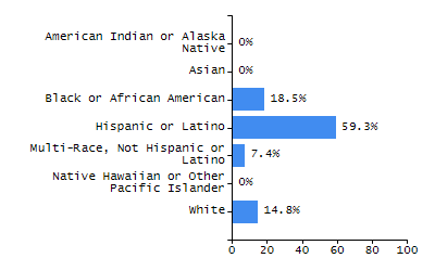 Organization Total Enrollment percentage chart