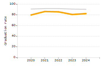 Percentage of school-aged residents enrolled in public school chart