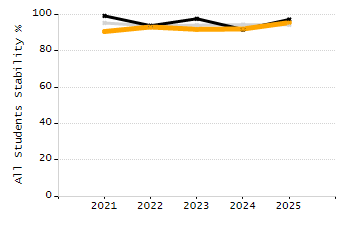 Percentage of kindergarten students enrolled full-day kindergarten line chart