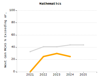 4-year cohort graduation rate chart