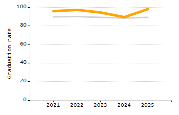 Student attendance absent ten or more days each year chart