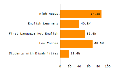 Chronically absent rate chart