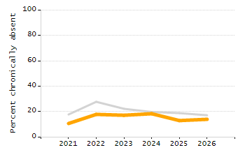 Dropout rate chart