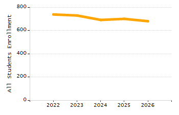 Dropout rate chart