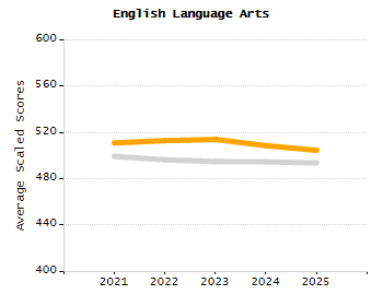 Percentage of school-aged residents enrolled in public school chart