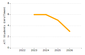 Percentage of school-aged residents enrolled in public school chart