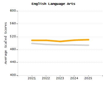 Organization Total Enrollment percentage chart