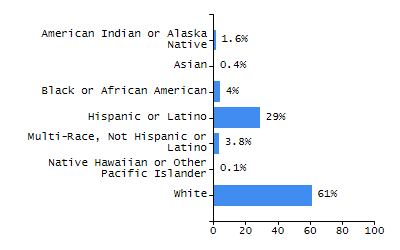 Percentage of school-aged residents enrolled in public school chart