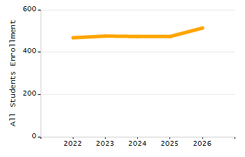 4-year cohort graduation rate chart