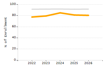 Percentage of school-aged residents enrolled in public school chart