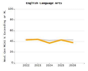 Dropout rate chart
