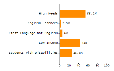 Percentage of kindergarten students enrolled full-day kindergarten line chart