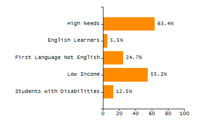 4-year cohort graduation rate chart